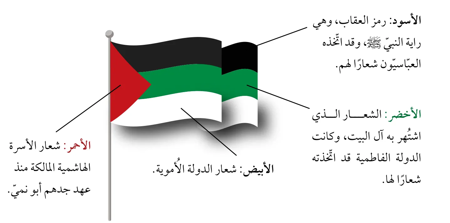 الشكل (5): دلالات ألوان علم الثورة العربية الكبرى.