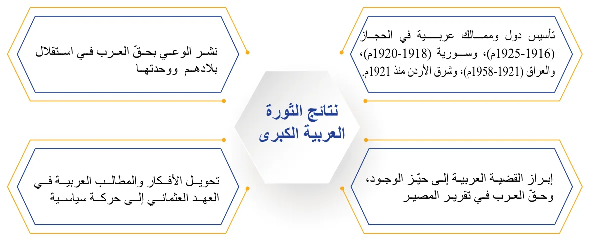 الشكل (6): نتائج الثورة العربية الكبرى.