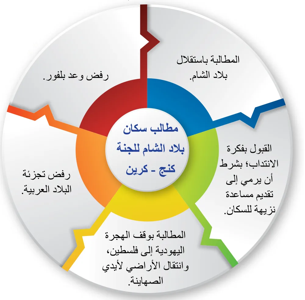 الشكل (8): مطالب سكّان بلاد الشام للجنة كنج - كرين.