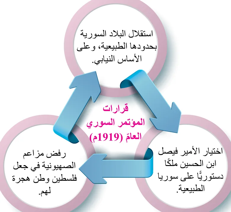 الشكل (9): قرارات المؤتمر السوري العام (1919م).