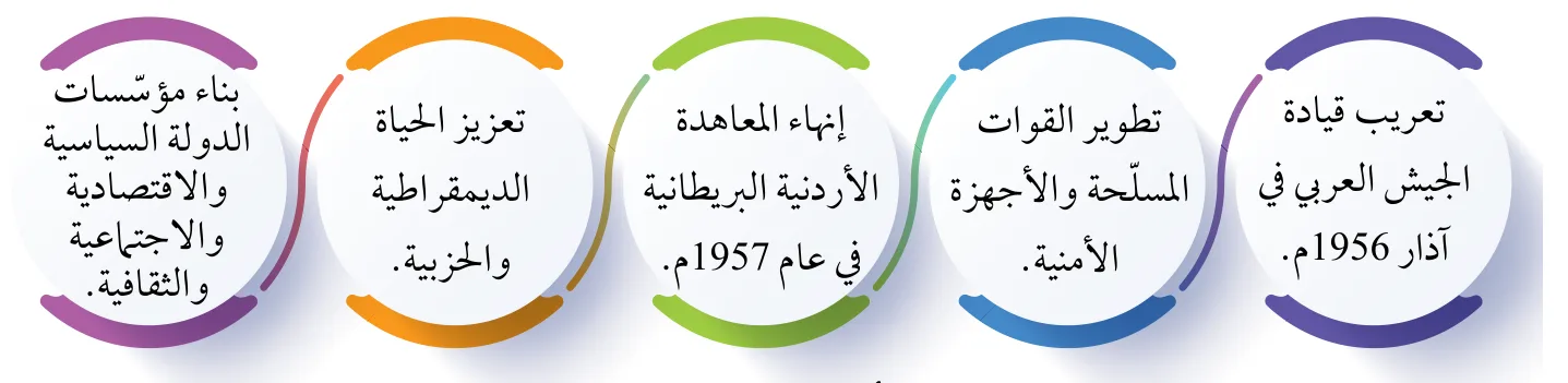 الشكل (1): أبرز إنجازات الملك الحسين.