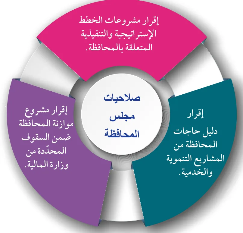 الشكل (3): صلاحيات مجلس المحافظة