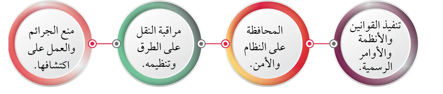 الشكل 4: أبرز مهام جهاز الأمن العام