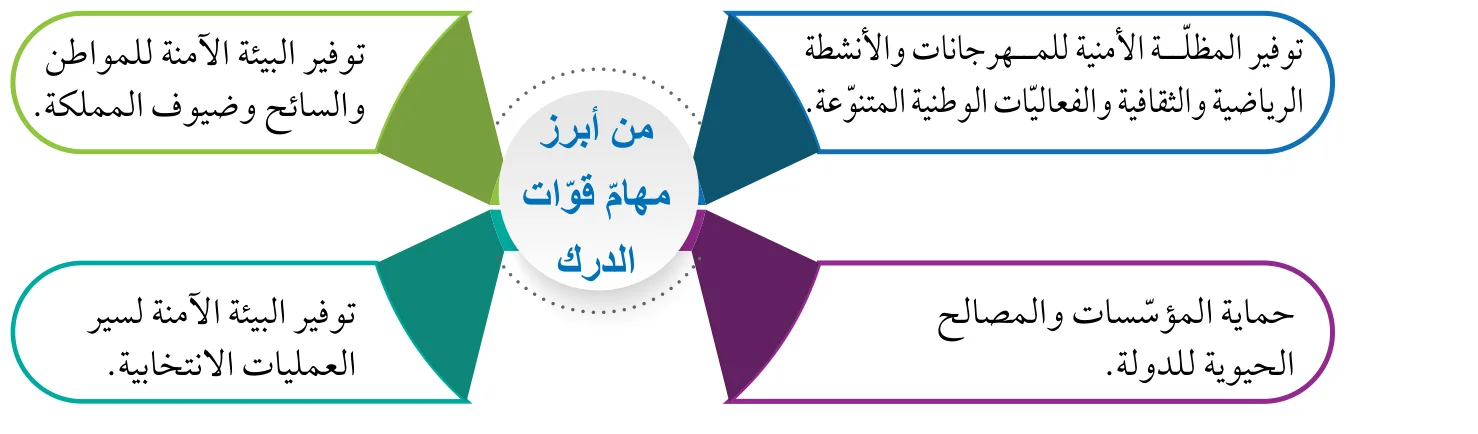 الشكل 6: أبرز مهامّ قوات الدرك