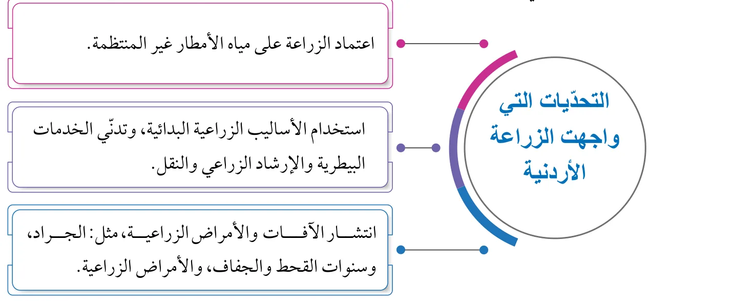 الشكل 1: التحدّيات التي واجهت الزراعة الأردنية (1921-1950م)