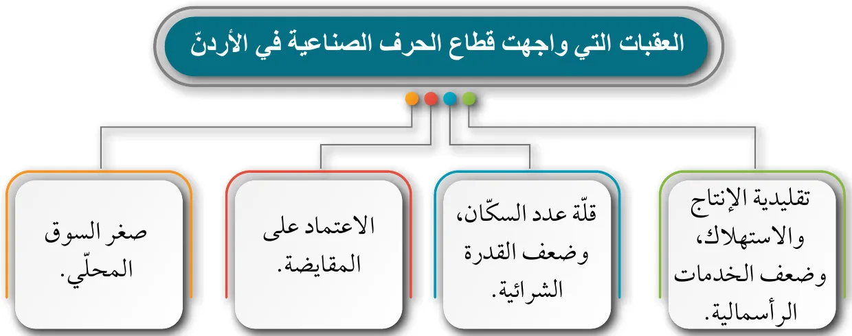 الشكل 2: العقبات التي واجهت قطاع الحرف الصناعية في الأردنّ