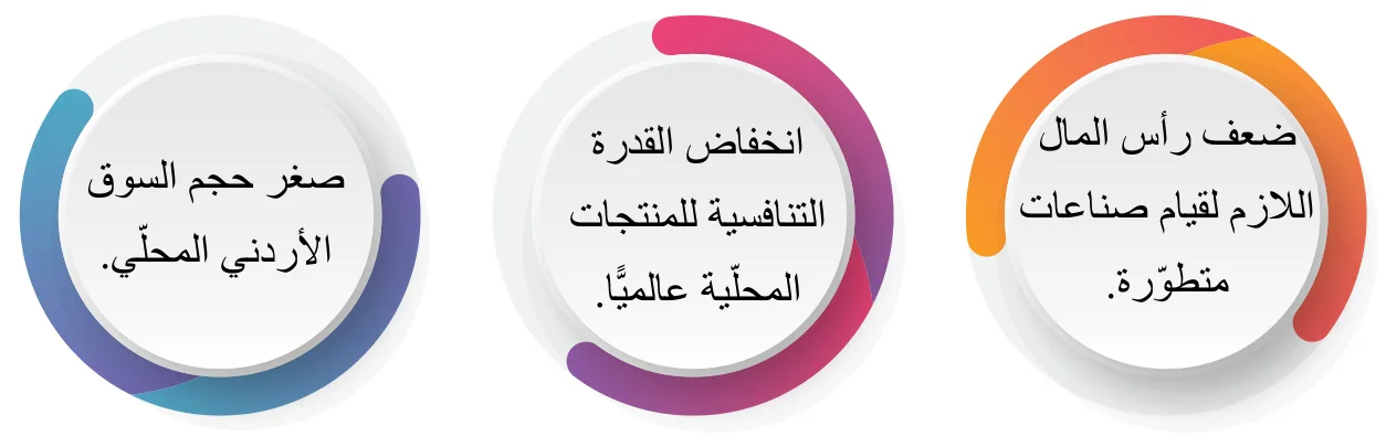 الشكل 3: تحدّيات القطاع الصناعي