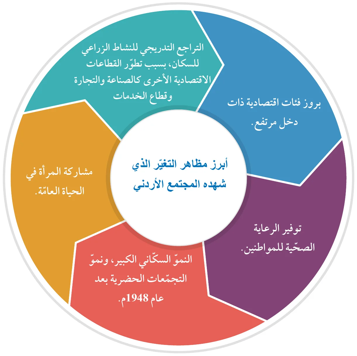 أبرز مظاهر التغيّر الذي شهده المجتمع الأردني (1921م-1950م)