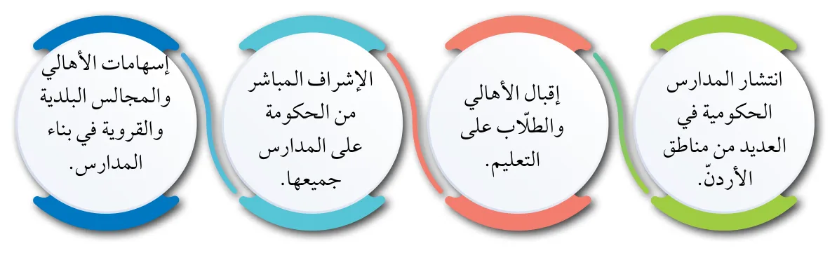 الشكل (1): العوامل التي أدّت إلى النهضة التعليمية في الأردن بين عامَي (1921-1950م).