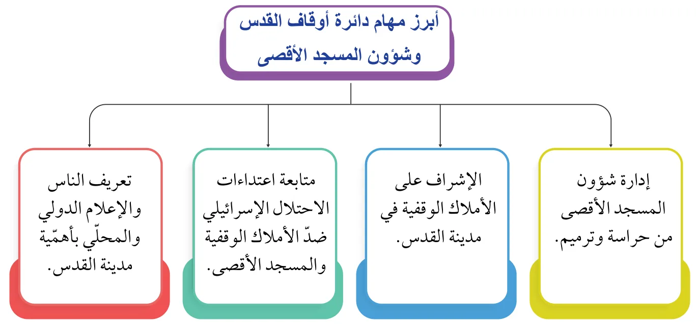 الشكل (3): أبرز مهام دائرة أوقاف القدس وشؤون المسجد الأقصى.