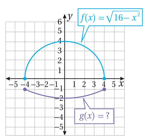 26) تحدّ: في الشكل المجاور إذا كان منحنى الاقتران g(x) ناتج عن تحويل هندسي أو أكثر لمنحنى الاقتران f(x)؛ فأجد قاعدة الاقتران g(x).