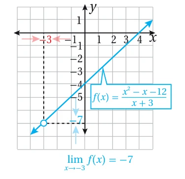 - نحتاج في مثل هذه الحالة (ناتج التعويض المباشر 0/0) إلى البحث عن صيغة مكافئة للاقتران، عن طريق تبسيطه جبرياً؛ وذلك بتحليل كلّ من البسط والمقام واختصار العوامل المشتركة، أو إنطاق البسط أو المقام واختصار العوامل المشتركة. 1. عوّض مباشرة: عوّض قيمة المتغيّر في الاقتران؛ إن ظهر عدد فهو النهاية. 2. اقرأ الناتج: إذا ظهر صفر على صفر فالنهاية لم تُحسب بعد، فابحث عن صيغة مكافئة. 3. بسّط: حلّل البسط والمقام، أو أنطق أحدهما، أو أعد تعريف القيمة المطلقة. 4. اختصر: اختصر العامل المشترك بين البسط والمقام. 5. عوّض ثانية: عوّض في الصيغة المبسّطة لتحصل على النهاية.