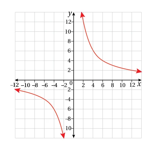 إذا كان الاقتران y = x² - x؛ فأستعمل المشتقة لإيجاد كلّ مما يأتي: 15) معادلة المماس عندما x = 4. 16) معادلة العمودي على المماس عندما x = 4. يُمثّل الشكل المجاور منحنى الاقتران f(x) = 24/x, x ≠0. 17) أجد f'(x). 18) أُبيّن أنّ ميل المماس سالباً دائماً عند أيّ نقطة. 19) أجد معادلة العمودي على المماس عندما y = -6. 20) أجد إحداثيي النقطة الواقعة على منحنى الاقتران: f(x)=x²-x-12، التي يكون عندها ميل المماس 3، ثم أكتب معادلة هذا المماس. 21) أجد إحداثيي النقطة (النقاط) الواقعة على منحنى الاقتران: f(x)=x³-4x²-4، التي يكون عندها المماس أفقياً. 22) أجد إحداثيي النقطة الواقعة على منحنى الاقتران: f(x)=5x²-49x+12، التي يكون عندها ميل المماس 1.