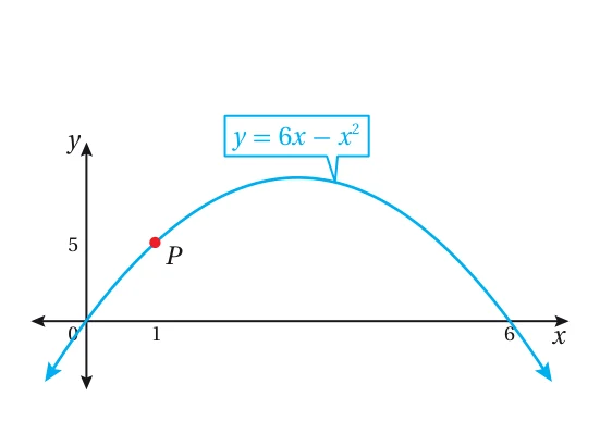 يُبين الشكل المجاور منحنى الاقتران: y=6x-x²: 23) أجد معادلة المماس لمنحنى الاقتران عند النقطة P. 24) أجد معادلة العمودي على المماس لمنحنى الاقتران عند النقطة P.