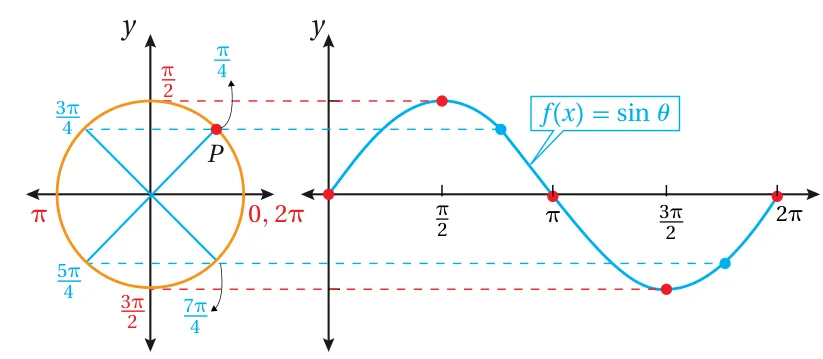 - جيب التمام: يربط التمثيل البياني للاقتران f(x) = cos θ بين قياس الزاوية θ في الوضع القياسي والإحداثي x للنقطة P على دائرة الوحدة.