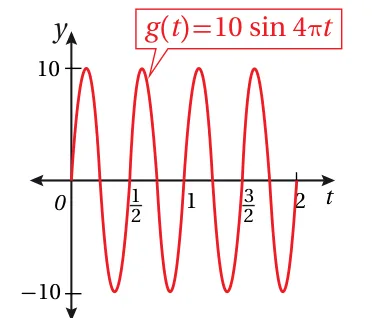 يُمثل الاقتران: g(t) = 3 cos 1/2 πt إزاحة كتلة مُعلّقة في زنبرك بالسنتيمترات، حيث t الزمن بالثواني: a) أجد أقصى إزاحة، ودورة الاقتران، والتردّد لحركة الكتلة. b) أمثّل منحنى إزاحة الكتلة مع الزمن بيانيًا. *وماذا عن اقتران الظل، هل له موجة مثلها؟*