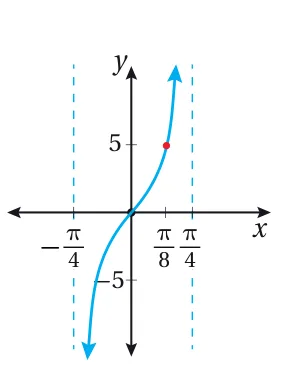 27. تحدٍ: أستعمل التمثيل البياني المجاور لكتابة قاعدة اقتران في صورة: y = a tan bx. 28. تحدٍ: أملأ الفراغ بما هو مناسب في ما يأتي لتصبح المعادلة صحيحة: cos (-2x + 6π) = sin 2 (x + )
