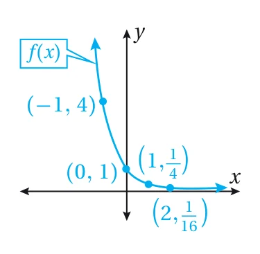 23. أكتشف المُختلف: أيّ الاقترانات الآتية مُختلف؟ أبرّر إجابتي. y = 3^x, f(x) = 2(4)^x, f(x) = (1/3)^x, y = 5(3)^x 24. تحدّ: إذا كان الاقتران f(x) = ab^x أُسّيًا، فأثبت أنَّ (f(x+1))/(f(x)) = b.