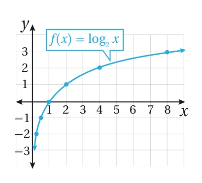 | x = (1/2)^y | 4 | 2 | 1 | 1/2 | 1/4 | | --- | --- | --- | --- | --- | --- | | y | -2 | -1 | 0 | 1 | 2 | - بما أنَّ المعادلة: y = log _(1/2) x تكافئ المعادلة: (1/2)^y = x