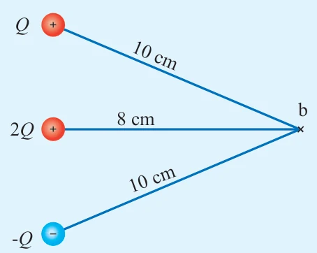 أستخدم الأرقام: ثلاث شحنات كهربائية (-Q, 2Q, Q) موضوعة في الهواء كما في الشكل، إذا علمت أن الجهد الكهربائي الناشئ عن الشحنة Q عند النقطة b يساوي (360 V)؛ فأحسب: أ. مقدار كل من الشحنات الثلاث. ب. الجهد الكهربائي الكلي عند النقطة b.