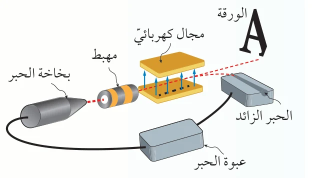 الشكل (أ): الطابعة النافثة للحبر.