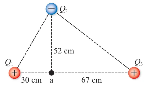 أستخدم الأرقام: شحنتان نقطيتان موجبتان (Q₁, Q₃) مقدار كل منهما (0.2) وشحنة سالبة (Q₂) مقدارها (1.8)، موضوعة جميعها في الهواء، كما في الشكل المجاور. أعتمد على الشكل والبيانات عليه، وأحسب كلًّا من: أ. المجال الكهربائي المحصل عند النقطة (a) وأحدد اتجاهه. ب. الجهد الكهربائي الكلي للنقطة (a). أحدد اتجاه المجال الكهربائي المحصل عند النقطة (a).