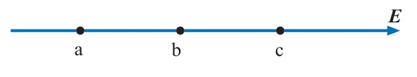 ثلاث نقاط (a, b, c) تقع على خط مجال كهربائي، كما يبين الشكل المجاور. أ. أتوقع: بأي اتجاه ستتحرك شحنة نقطية (-q) عند وضعها عند النقطة (b)، هل تتحرك نحو (a) أم نحو (c)؟ وماذا يحدث لكل من الطاقة الحركية وطاقة الوضع الكهربائية للشحنة؟ أبرر إجابتي. ب. أستنتج: عند نقل شحنة (+q) من (c) إلى (b) بسرعة ثابتة، أحدد القوى المؤثرة في الشحنة، وإشارة الشغل لكل قوة.