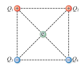 أستخدم الأرقام: تتوزع أربع شحنات كهربائية على رؤوس مربع قطره يساوي (2 cm) في الفراغ، كما في الشكل المجاور؛ الشحنتان (Q₁ = Q₂ = 2) والشحنتان (Q₃ = Q₄ = -3). أحسب مقدار القوة الكهربائية المحصلة المؤثرة في إلكترون موضوع في مركز المربع، وأحدد اتجاهها.