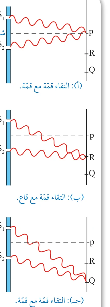 الشكل (31): أهداب مضيئة ناتجة من تداخل بناء، وأهداب معتمة ناتجة من تداخل هدام.