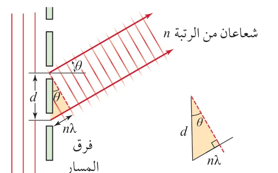 الشكل (40): فرق المسار بين الشعاعين الضوئيين في البقعة المضيئة من الرتبة (n).