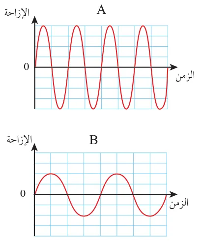 يبيّن الشكل منحنى (الإزاحة-الزمن) لحركتين موجيتين (A) و(B) تنتقلان في الوسط نفسه. العبارة الصحيحة التي تصف سرعة الموجتين وترددهما: أ) سرعة (A) أكبر من (B)، وتردد (A) أكبر من (B). ب) سرعة (A) أكبر من (B)، وتردد (A) أقل من (B). ج) سرعة (A) تساوي سرعة (B)، وتردد (A) أكبر من (B). د) سرعة (A) تساوي سرعة (B)، وتردد (A) أقل من (B). سقط ضوء طوله الموجي (5 ×10⁻⁷ m) على محزوز حيود، فكانت زاوية حيود الهدب المضيء الرابع (30°). فإنّ عدد الخطوط لكلّ (1 mm) في المحزوز: أ) 2.5 ×10² ب) 2.5 ×10⁵ ج) 1.0 ×10³ د) 1.0 ×10⁶ أُفسّر: أ. تقيس الساعة البندولية الزمن بدقّة متناهية في منطقة تقع أسفل جبل. إذا نُقلت إلى منطقة أعلى الجبل فهل تتغيّر دقّة قياسها للزمن؟ أُوضّح ذلك. ب. بندول أُزيح جانبًا بزاوية (θ= 30°) يتحرّك حركة تذبذبية، هل تُعدّ حركته حركة توافقية بسيطة؟ أُفسّر إجابتي.