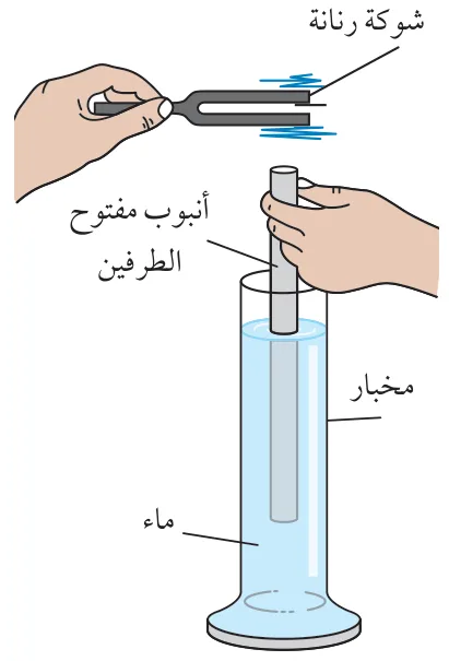 التفكير الناقد: تحاول رؤى استقصاء ترددات التوافقات المختلفة في الأعمدة الهوائية المغلقة النهاية، والشكل المجاور يُبيّن وضعها أنبوبًا مفتوح الطرفين داخل مخبار فيه ماء، واستخدامها شوكة رنّانة. أ. كيف تتحكّم رؤى في طول عمود الهواء؟ ب. كيف تعلم بأنّ موجات موقوفة تولّدت في عمود الهواء؟ ج. كيف يمكنها قياس الطول الموجي لموجات الصوت في الهواء في تجربتها هذه؟ أستخدم الأرقام: أُسقط ضوء أحادي اللون على محزوز حيود يحتوي على 500 خطّ في 1 ملمتر. فكانت زاوية الحيود للهدب المضيء الأول (15°). أحسبُ الطول الموجي للضوء الساقط.