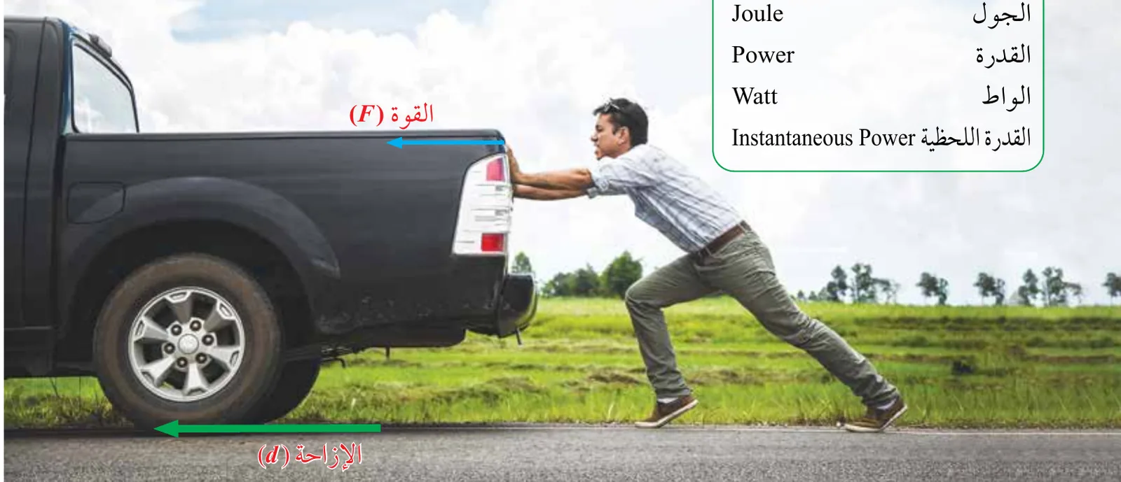 الشكل (1): يبذل الشخص شغلاً على السيارة عندما تتحرك في الاتجاه نفسه لقوته المؤثرة فيها.