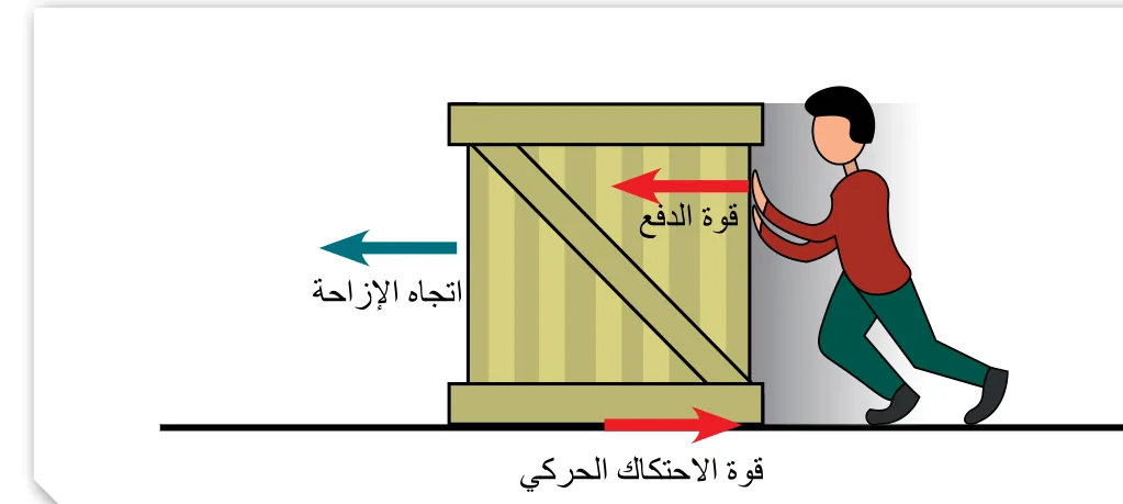 الشكل (3): تبذل قوة الدفع شغلاً موجباً، وتبذل قوة الاحتكاك شغلاً سالباً.