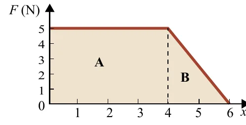 الشكل (10): شغل قوة متغيرة.