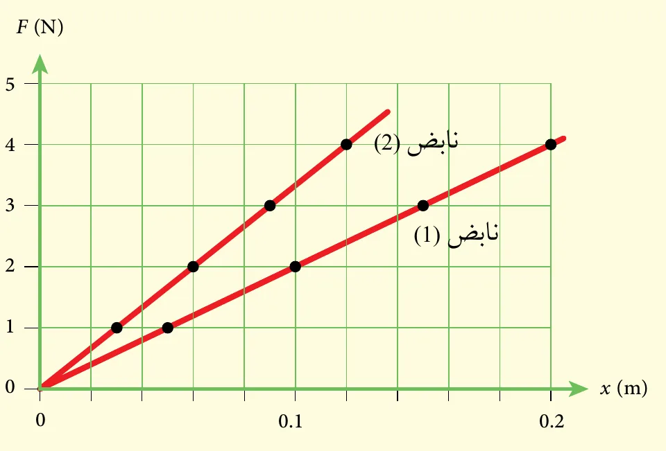 الشكل (24): التمثيل البياني لمنحنى (القوة - الاستطالة) لنابضين 1 و 2.