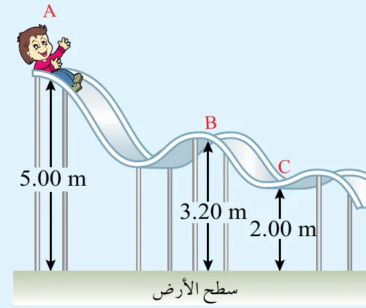 الشكل (34): طفل ينزلق على منحدر أملس.
