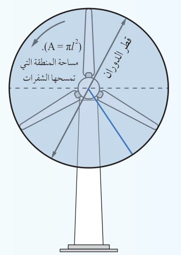 تمسح شفرة المروحة عند دورانها دائرة نصف قطرها (l)، ومساحتها (A = πl²).