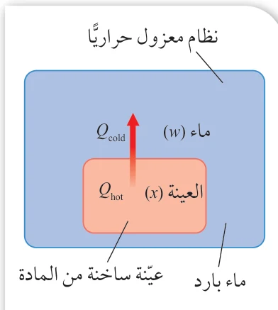 الشكل (6): في تجربة قياس السَّعة الحرارية النوعية، توضع عيّنة ساخنة من مادة مجهولة السَّعة الحرارية النوعية في ماء بارد، في وعاء يعزل النظام عن المحيط الخارجي.