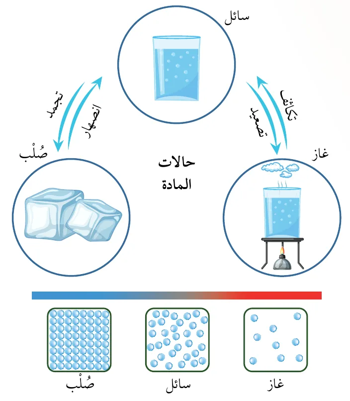 الشكل (7): التغيرات في الحالة الفيزيائية للمادة وتوضيح ما يُرافق تغير الحالة الفيزيائية من تغير على وضع جُسيمات المادة.