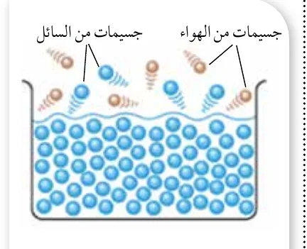 الشكل (8): يلزم طاقة إضافية لبذل شغل ضد قوة الضغط الجوي لتوفير حيز لجُسيمات السائل المتبخّرة.