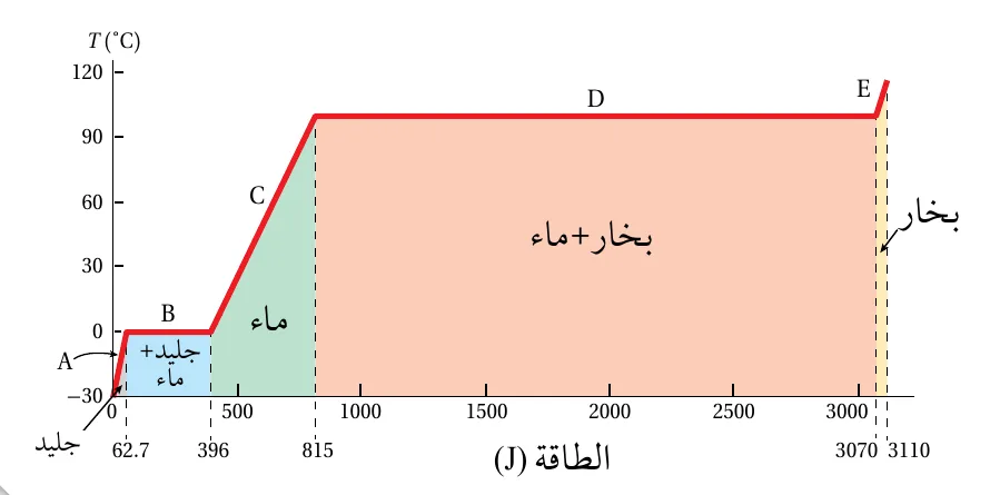 الشكل (9): تمثيل بياني للتغير في درجة حرارة مكعب من الجليد، عند إكتسابه طاقة، وتحوله من الحالة الصلبة إلى الحالة الغازية.