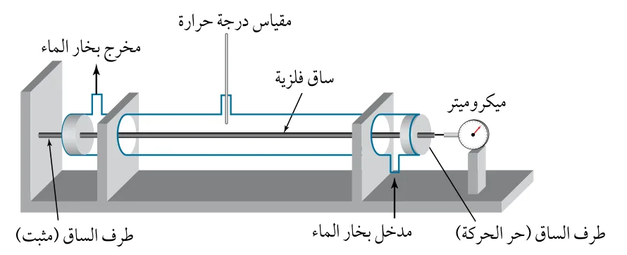 الشكل (14/أ): قياس معامل التمدد الطولي.