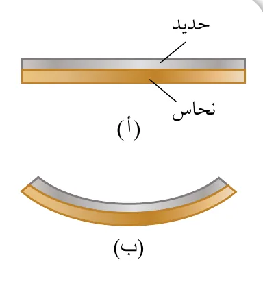الشكل (15): أ. شريط ثنائي الفلز من الحديد والنحاس بدرجة حرارة الغرفة. ب. ينحني الشريط نحو الحديد عند تسخينه.