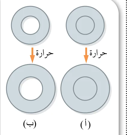 الشكل (17): أ. يزداد نصف قطر القرص الفلزي عند رفع درجة حرارته. ب. يزداد نصف قطر التجويف عند رفع درجة حرارته.