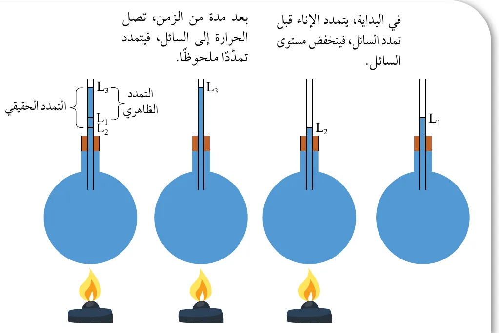 الشكل (20): التمدد الظاهري للسوائل