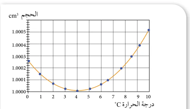 الشكل (21): يكون أقل حجم لكمية من الماء عند (4°C)