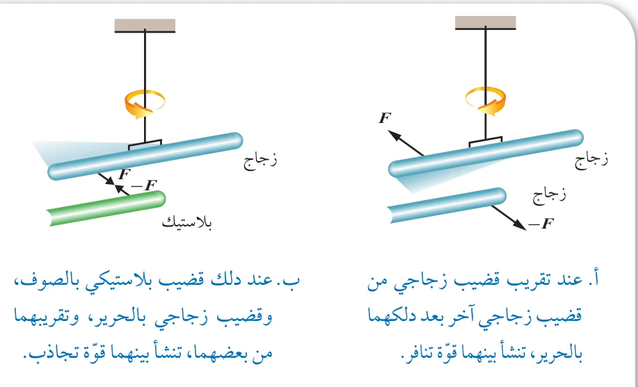 الشكل 2: قوى التجاذب والتنافر الكهربائية