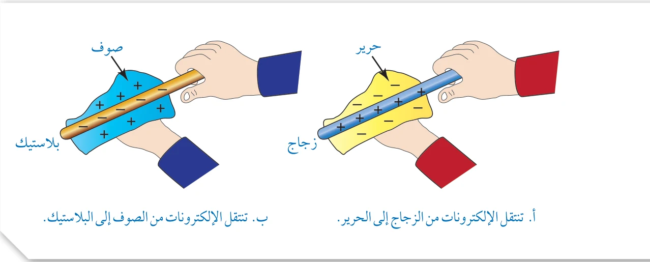 الشكل 3: الشحن بالدلك