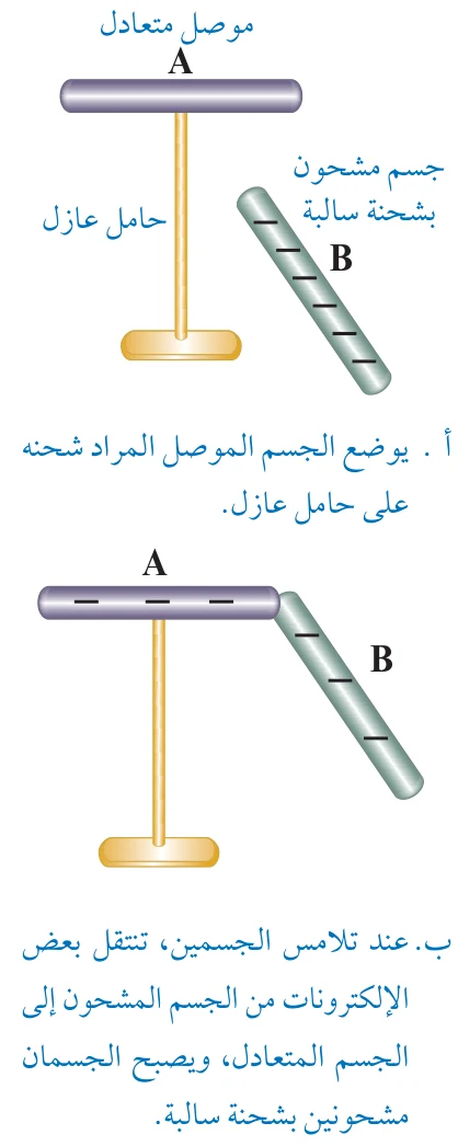 الشكل 4: الشحن بالتوصيل